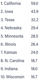2022 Census_TOP 10 Ag Producing States ($ billion)