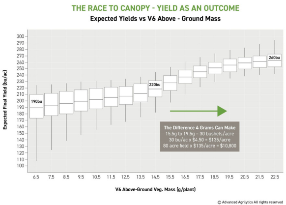 Advanced Agrilytics Yield Outcome Chart