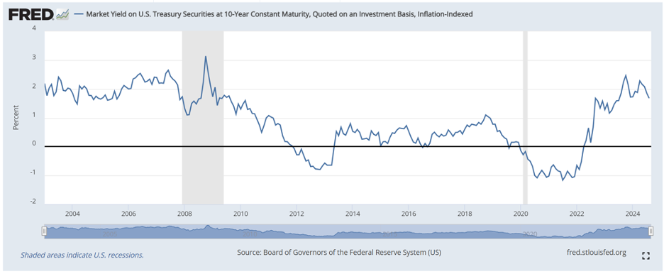 FRED-Market Yield on U.S. Treasury Securities at 10-Year Constant Maturity, Quoted on an Investment Basis, Inflation-Indexed