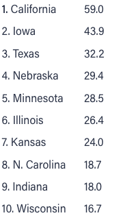 2022 Census_TOP 10 Ag Producing States ($ billion)