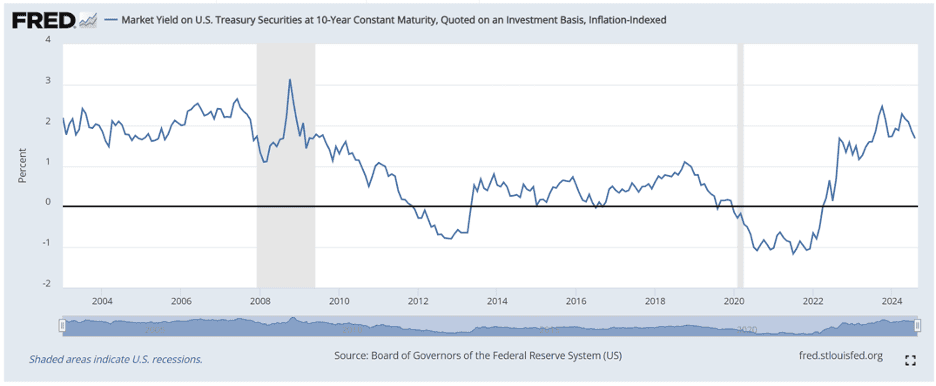 FRED-Market Yield on U.S. Treasury Securities at 10-Year Constant Maturity, Quoted on an Investment Basis, Inflation-Indexed